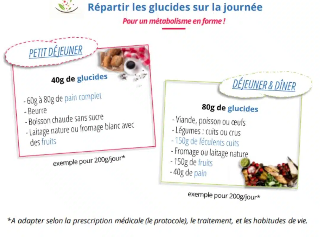 Répartition de glucides sur la journée